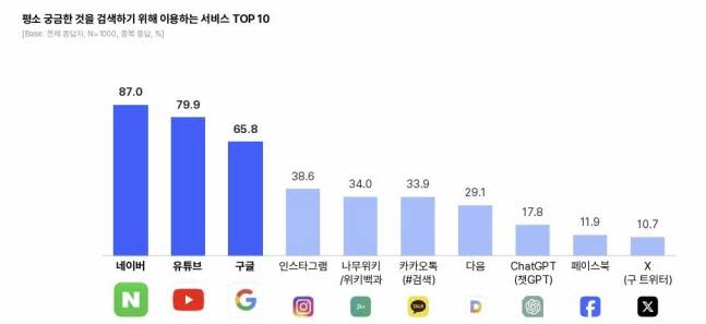 (자료=오픈서베이)