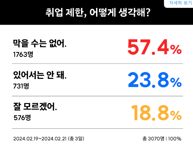 ▲ <뉴닉>에서 쿠팡의 ‘취업 제한’에 대해 구독자들이 어떻게 생각하는지를 조사한 결과. ⓒ뉴닉