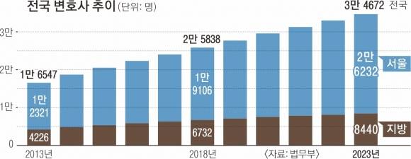 전국 변호사 추이-10면