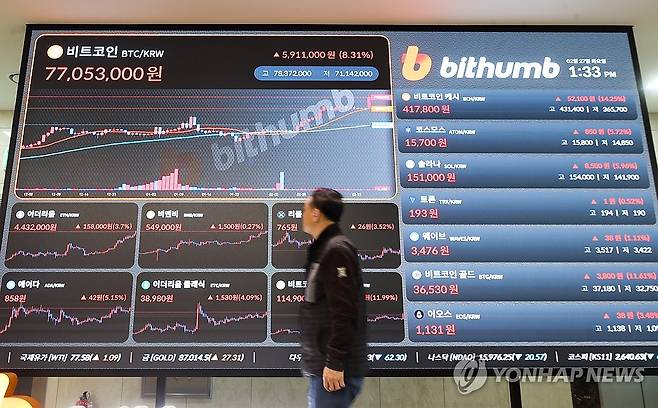 비트코인 급등 (서울=연합뉴스) 류효림 기자 = 미 가상화폐 거래소 코인베이스에 따르면 미 동부시간 26일(현지시간) 오후 8시 50분(서부 오후 5시 50분) 기준 비트코인 1개당 가격은 24시간 전보다 6.42% 급등한 5만5천508달러(7천387만원)에 거래됐다. 비트코인이 5만5천달러를 넘어선 것은 2021년 11월 이후 처음이다. 사진은 27일 서울 서초구 빗썸 고객센터에 가상화폐 시세 현황판 모습. 2024.2.27 ryousanta@yna.co.kr
