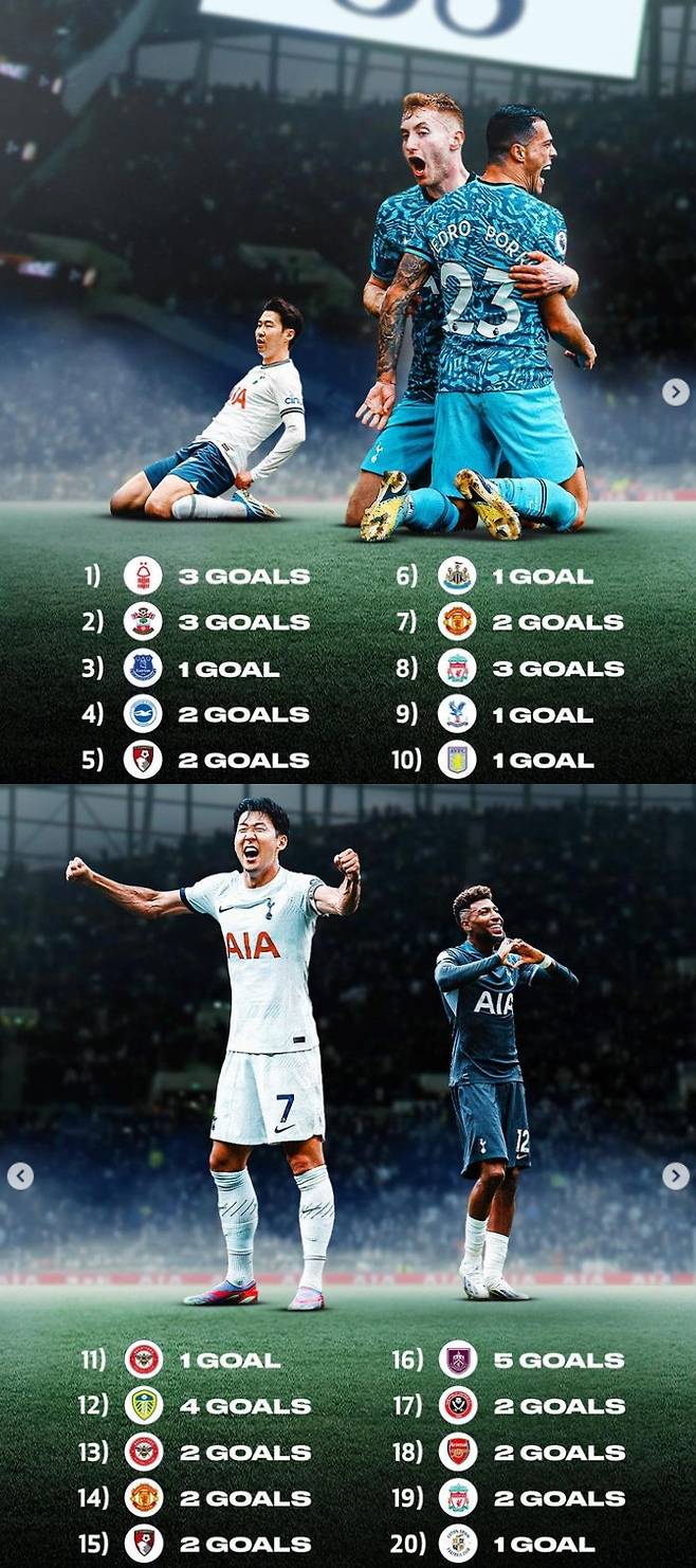 토트넘은 지난해 3월 12일 노팅엄 포레스트전(3-1 승)부터 지난 3일 크리스탈 팰리스전(3-1 승)까지 리그 38경기 연속 득점을 기록했다. /사진=토트넘 공식 SNS