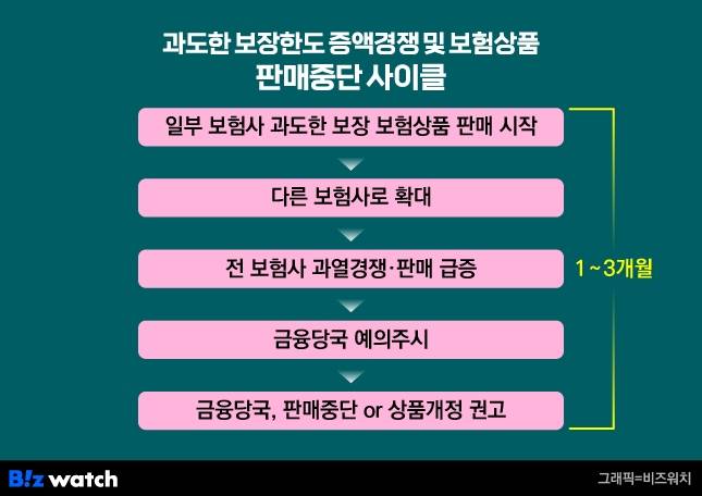 보험상품 과도한 보장한도 증액경쟁 및 판매중단 사이클/그래픽=비즈워치