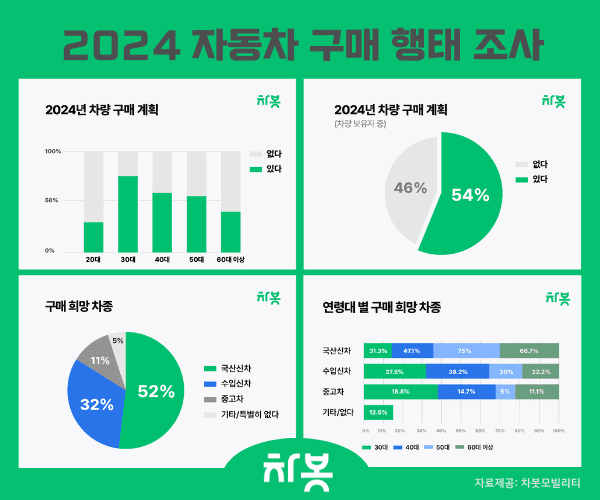 차봇 자동차 구매 행태 조사 (사진=차봇모빌리티)