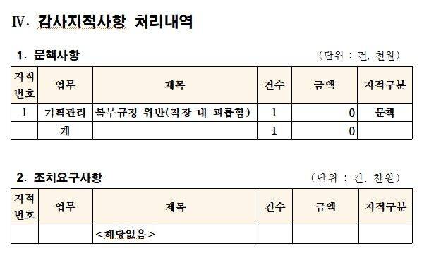 남해축협 부문감사 감사보고서. 조합장 '문책'으로 감사를 마쳤다. (자료제공: 윤미향 의원실)