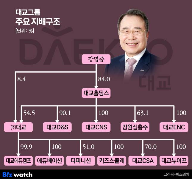 대교그룹 주요 계열 지배구조