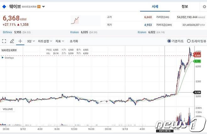 13일 오후 3시 40분 업비트에서 웨이브가 전날 같은 시간 대비 27% 상승한 가격에 거래되고 있다.