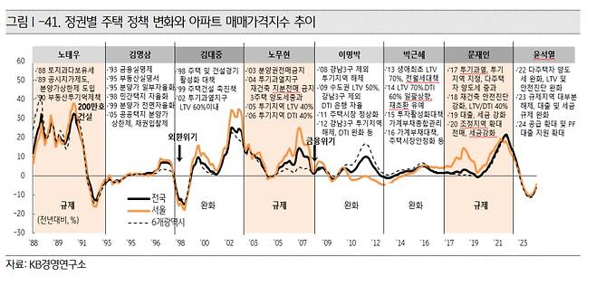 정권별 주택 정책 변화와 아파트 매매가격지수 추이 사진=KB경영연구소