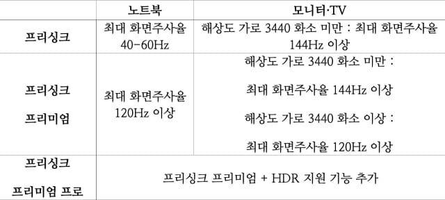 AMD가 지난 해 9월 개정한 프리싱크 인증 기준. (자료=AMD)