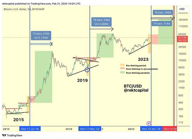 과거 비트코인 반감기 후 가격 추이 / 사진=렉트 캐피털 X