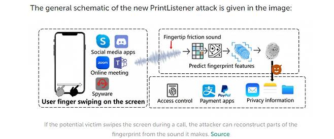 스마트폰이나 태블릿PC 등 스마트기기 화면을 손가락으로 훑는 과정에서 발생하는 미세한 소음만으로 이용자의 지문 패턴을 탈취·도용할 수 있다는 연구 결과가 나왔다. 사진은 통화나 온라인 미팅 과정 또는 스파이웨어를 통해 손가락-스크린 마찰음이 녹음돼 공격자에게 전달된 후 지문 패턴이 도용돼 발생할 수 있는 위험에 대한 개요도다. 사진은 카스퍼스키 공식 블로그 해당 포스팅에서 캡쳐한 것이다.