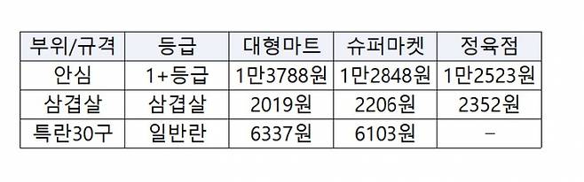 3월14일 기준 주요 축산물 평균 소매가격. /그래픽=연희진 기자