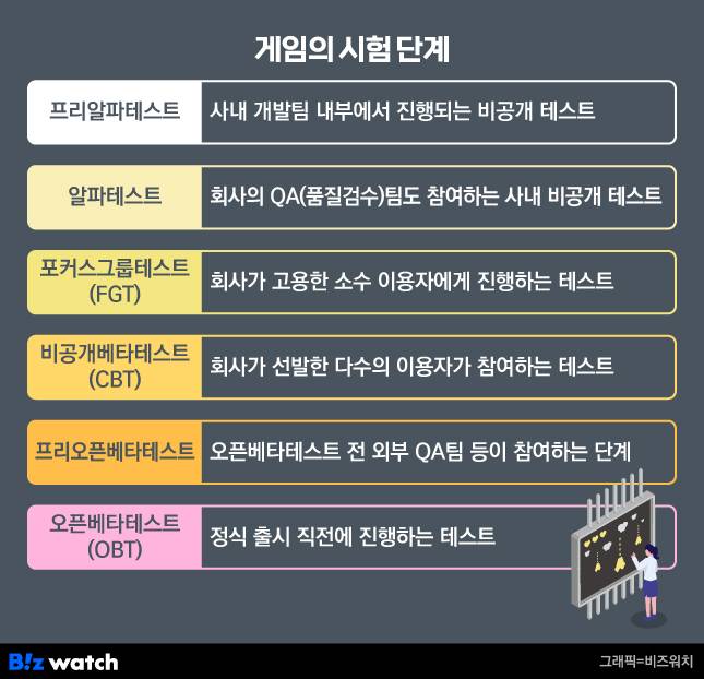 게임의 시험 단계./그래픽=비즈워치