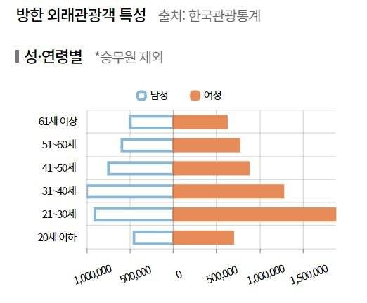 지난해 성·연령별 한국 방문 해외 관광객. 사진 한국관광공사