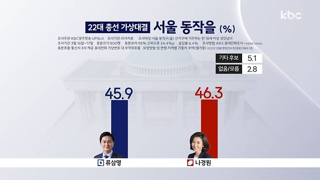 ▲제22대 총선 후보지지도(%) - 서울 동작(을)