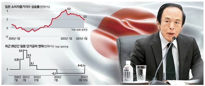 19일 우에다 가즈오 일본은행(BOJ) 총재가 기자회견을 열고 금융정책 결정 회의 결과를 발표하고 있다. 우에다 총재는 "마이너스 금리 등이 그 역할을 다했다"고 밝혔다. 블룸버그