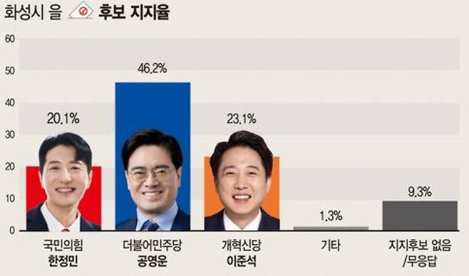 경기 화성을에 출마한 이준석 개혁신당 대표에 대한 첫 여론조사 결과 /사진=SNS 갈무리,뉴스1