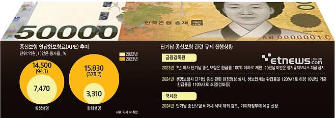 종신보험 연납화보험료(APE) 추이