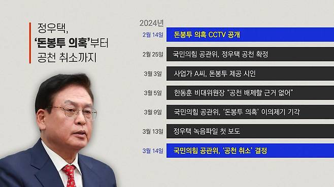 국민의힘은 정우택 국회부의장의 이른바 '돈봉투 의혹'을 지난 한 달간 사실관계 조사 없이 무시하다가 '정우택 녹음파일'이 보도되자 뒤늦게 공천을 취소했다.
