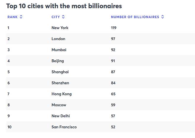 인도 최대 경제도시 뭄바이가 중국 수도 베이징을 제치고 아시아에서 억만장자가 가장 많은 도시로 등극했다. /사진=CNBC