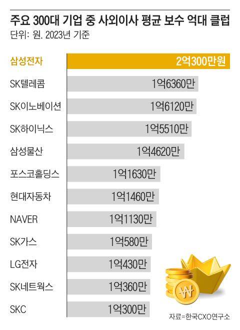 작년 사외이사 평균 보수로 1억원을 넘게 지급한 기업은 12사로 조사됐다/ 그래픽=조선디자인랩 이연주