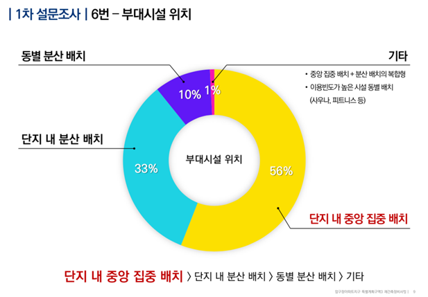 커뮤니티 시설은 단지 내 중앙에 집중 배치하는 것을 선호하는 것으로 나타났다. 압구정3구역 재건축조합 제공