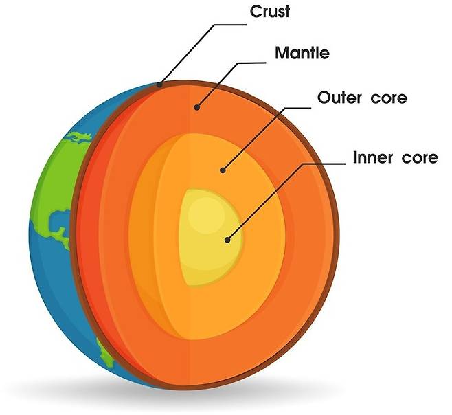 [서울=뉴시스]지구는 표층과 맨틀, 외핵과 내핵 등 크게 4가지로 구성돼 있다. 지구 핵의 움직임이 변하면서 사상 처음으로 지구 자전 속도가 빨라지고 있다. (출처=Phys.org) 2024.3.28. *재판매 및 DB 금지