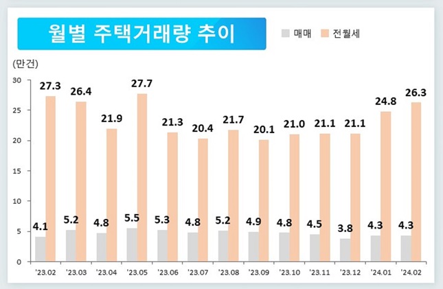 월별 주택 거래량 추이 /자료=국토교통부