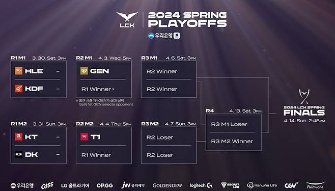 LCK 플레이오프 개막, 지면 기회 없이 탈락...대진 일정 및 라운드 진행 방식은?