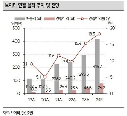 브이티 실적과 추이 및 전망/ SK증권 제공
