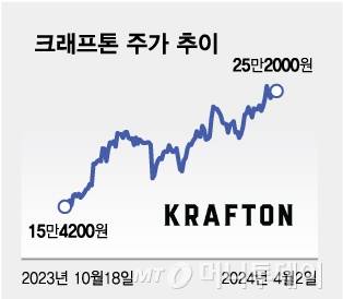 크래프톤 주가 추이/그래픽=김다나