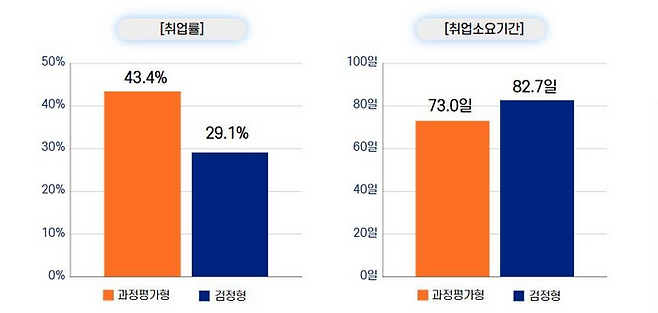 과정평가형 국가기술자격 운영 성과 분석 결과. ⓒ고용노동부