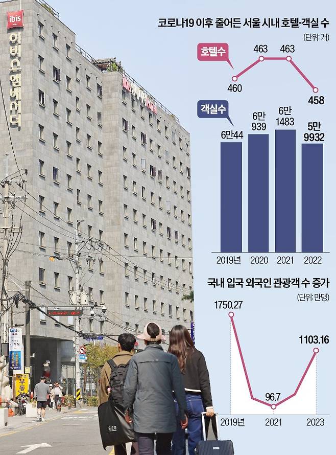 7일 서울 종로구 익선동에 있는 3성급 ‘이비스앰배서더 서울 인사동’ 호텔 앞을 관광객들이 지나고 있다. 임대철 기자