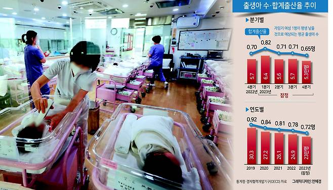 28일 서울 시내 한 산후조리원 신생아실에서 간호사와 관계자들이 신생아들을 돌보고 있다. 통계청에 따르면 지난해 출생아 수는 23만명으로 전년보다 1만9200명(7.7%) 줄어들며 또 역대 최저를 기록했다. [연합]