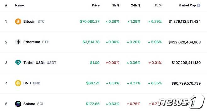 이 시각 현재 주요 암호화폐 시황 - 코인마켓캡 갈무리