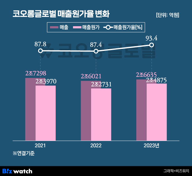 코오롱글로벌 매출원가율 변화/그래픽=비즈워치