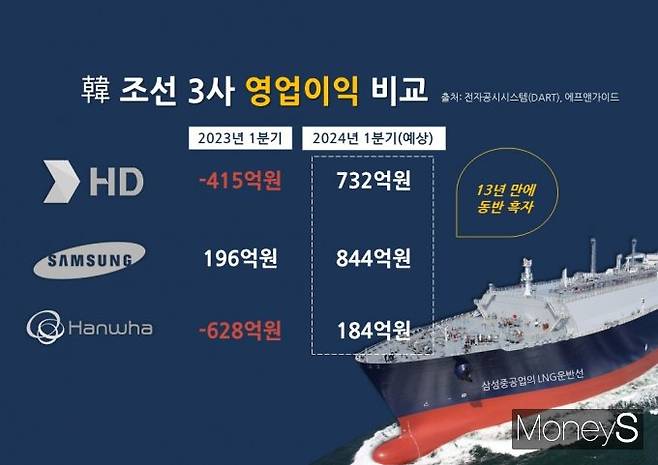 한국 조선 3사가 동반 흑자를 기록할 것으로 보인다. /사진=삼성중공업