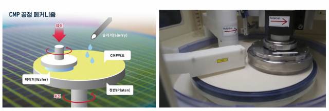 CMP 장비와 패드, 웨이퍼의 움직임에 관한 설명. 사진제공=SK하이닉스, 캐봇