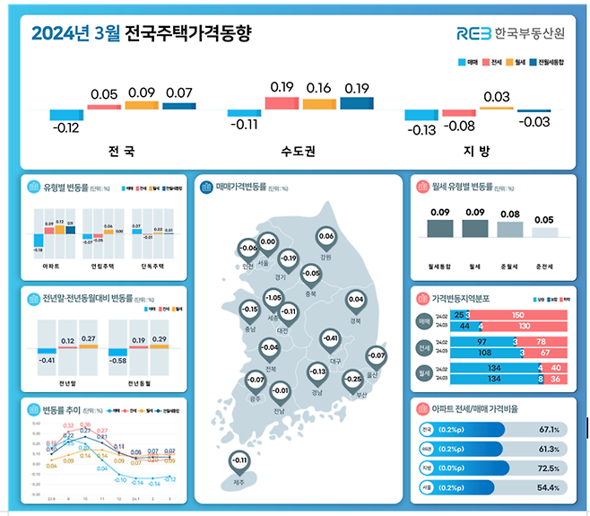 한국부동산원 3월 전국주택가격동향조사. 한국부동산원 제공