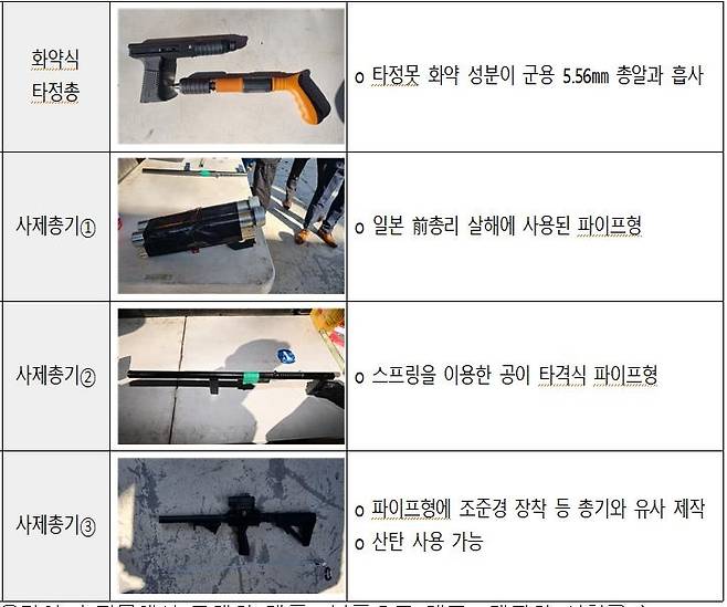 해외 온라인몰에서 구매·반입한 타정총 및 구매 부품으로 제작한 총기 [국가정보원 제공. 재판매 및 DB 금지]