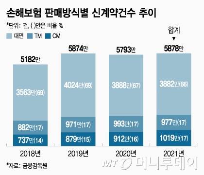 손해보험 판매방식별 신계약건수 추이/그래픽=조수아