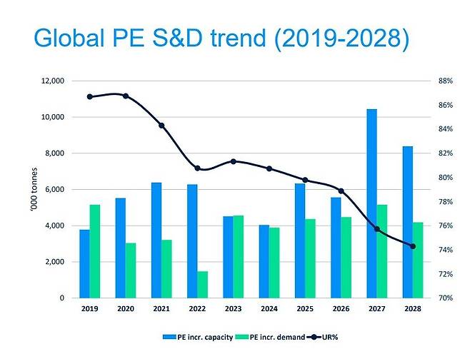 폴리에틸렌의 연간 글로벌 수요 증가분(초록 막대)과 생산능력 증가분(파란 막대)을 비교해 보여주는 그래프.  생산능력이 수요보다 더 빨리 증가하면서 생산시설 가동률(검은색 실선)이 뚝뚝 떨어진다. 2000~2022년 글로벌 가동률 평균은 86%였다 . ICIS 자료