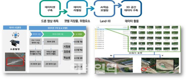 충남 ‘드론·AI 이용한 디지털 갯벌사업’ 설명도. (자료=국토교통부)