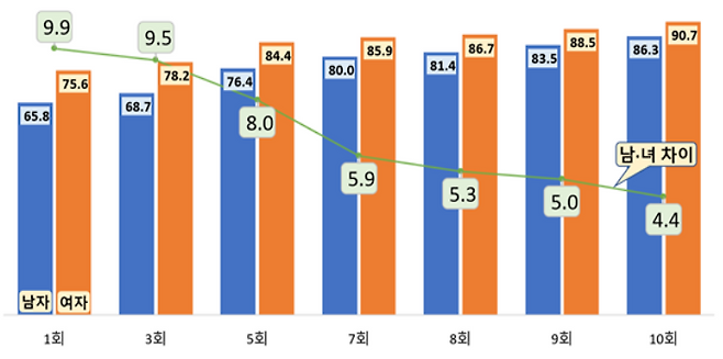 경험생명표 회차별 평균수명 / 사진=보험개발원 제공