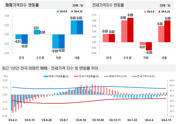 한국부동산원이 발표한 '4월 3주 주간 아파트 가격 동향'/제공=한국부동산원