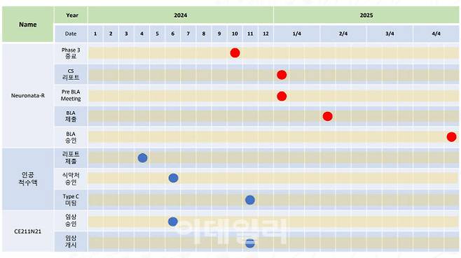 코아스템켐온이 밝힌 2개년 간 계획된 주요 일정 (자료=코아스템켐온)