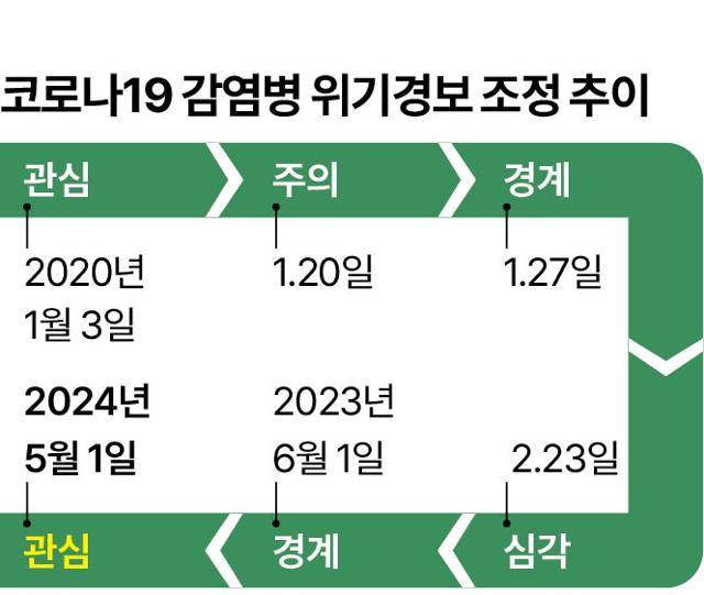 코로나19 감염병 위기경보 조정. 그래픽=이지원 기자