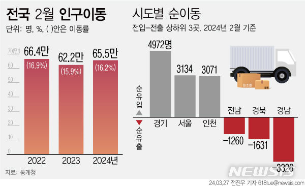 [서울=뉴시스] 27일 통계청에 따르면 지난달 이동자 수는 65만5000명으로 전년동월대비 5.2%(3만2000명) 증가했다. 월별로 지난해 10월부터 5개월 연속 증가세이며 2월 기준으로는 4년 만에 반등했다. (그래픽=전진우 기자) 618tue@newsis.com