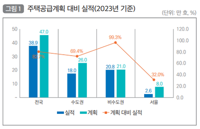 수도권에서도 서울은 8만가구를 계획 물량으로 잡은 데 비해 실제 인허가 물량은 32%(2만6000가구) 수준에 그쳤다.ⓒ국토연구원