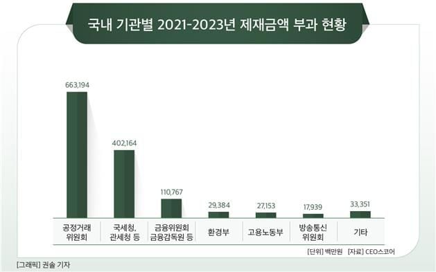 국내 기관별 2021∼2023년 제재금액 부과 현황/CEO스코어 제공