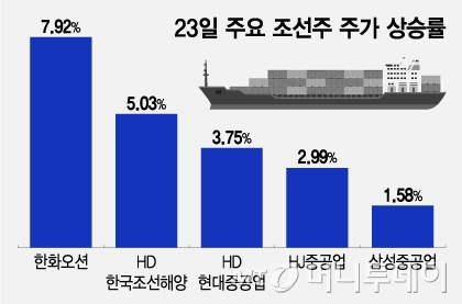 23일 주요 조선주 주가 상승률/그래픽=조수아